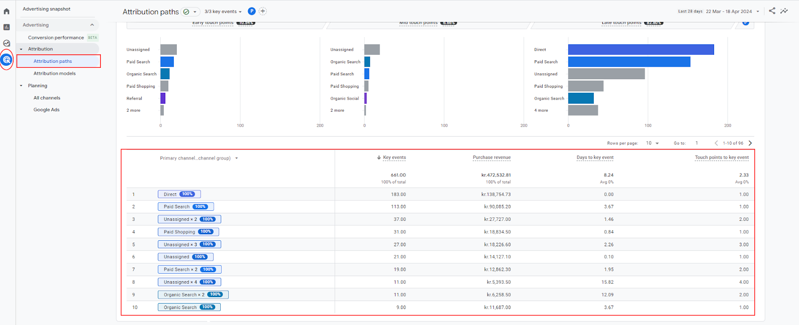Marketing Attribution: Fra touchpoint til konvertering i e-handel