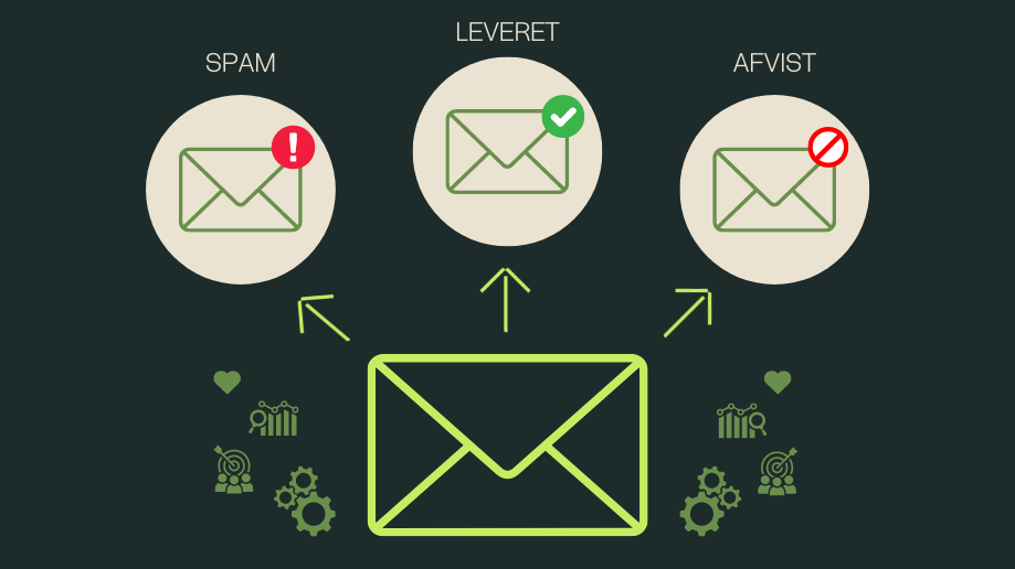 E-mail deliverability: Sådan sikrer I, at jeres e-mails fortsat havner i modtagerens indbakke