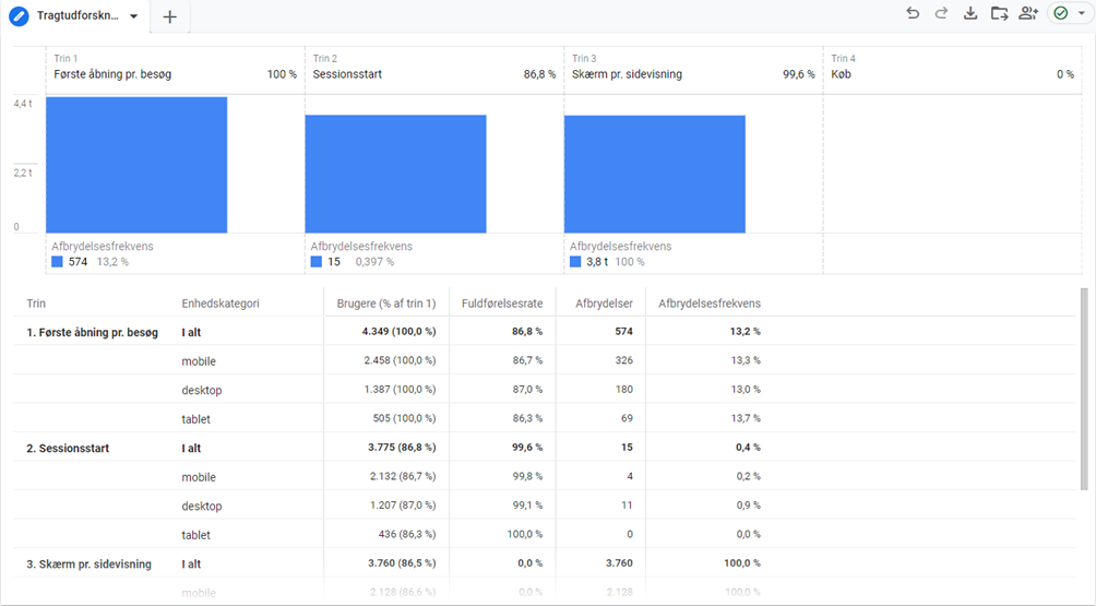 Få dybere forretningsindsigt med Google Analytics 4-rapporter