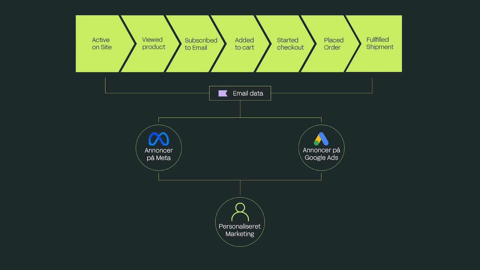 E-mailmarketing: en integreret del af det samlede marketingmix