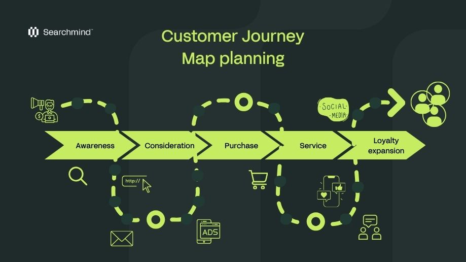 Customer journey