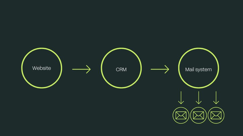 Opnå succes i e-handel med e-mailmarketing