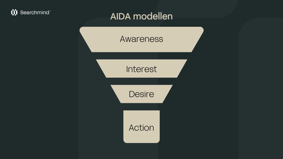 AIDA marketing