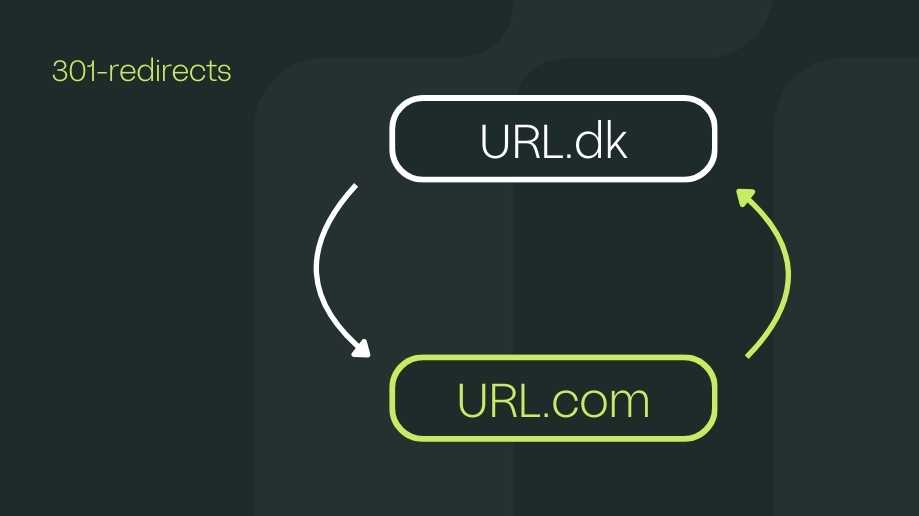301-redirects: Jeres guide til succesfuld URL-migrering